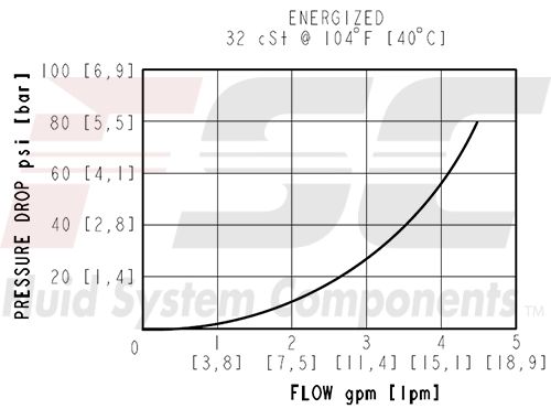 https://www.hydraforce.com/globalassets/product-images/sv58-24_perf2022-02-24.gif