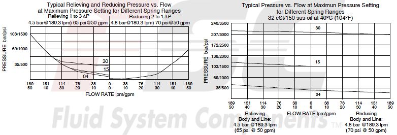 https://www.hydraforce.com/globalassets/product-images/pr12-36_perf-charts2022-02-24.gif