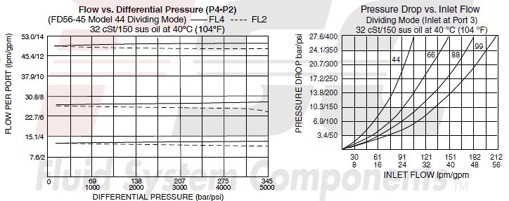 https://www.hydraforce.com/globalassets/product-images/fd56-45_performance-graphs2022-02-24.gif