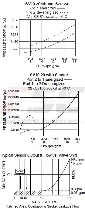 https://www.hydraforce.com/globalassets/product-images/sv10-20_perf_chrt22022-02-24.gif