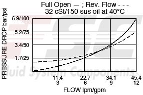 https://www.hydraforce.com/globalassets/product-images/fc10-20_flow-pressure2022-02-24.gif