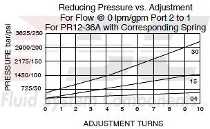 https://www.hydraforce.com/globalassets/product-images/pr12-36_perf-chart2022-02-24.gif