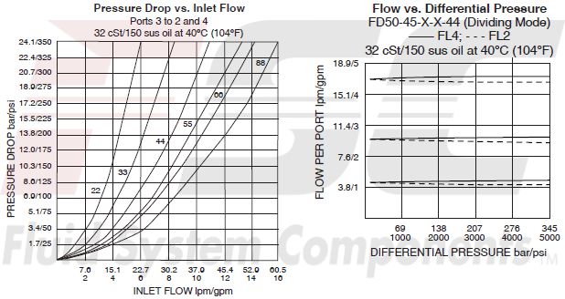https://www.hydraforce.com/globalassets/product-images/fd50-45_performance-charts2022-02-24.gif
