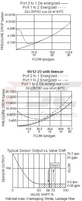 https://www.hydraforce.com/globalassets/product-images/sv12-23_perf_chrt22022-02-24.gif