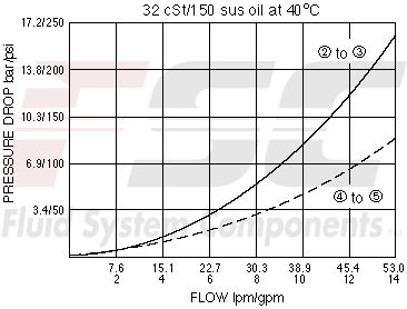 https://www.hydraforce.com/globalassets/product-images/pd10-s62_perf_chrt2022-02-24.gif