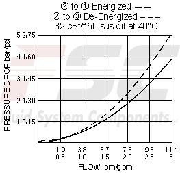 https://www.hydraforce.com/globalassets/product-images/sv08-35_perf_chrt2022-02-24.gif