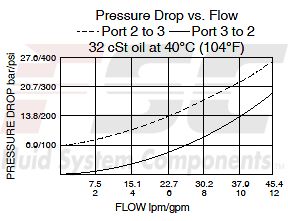 https://www.hydraforce.com/globalassets/product-images/pc10-38_perf_chrt2022-02-24.gif