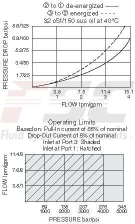 https://www.hydraforce.com/globalassets/product-images/sv58-30_perf_chrt2022-02-24.gif