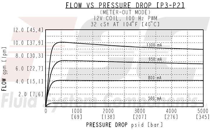 https://www.hydraforce.com/globalassets/product-images/hspec10-34_perf22022-02-24.gif