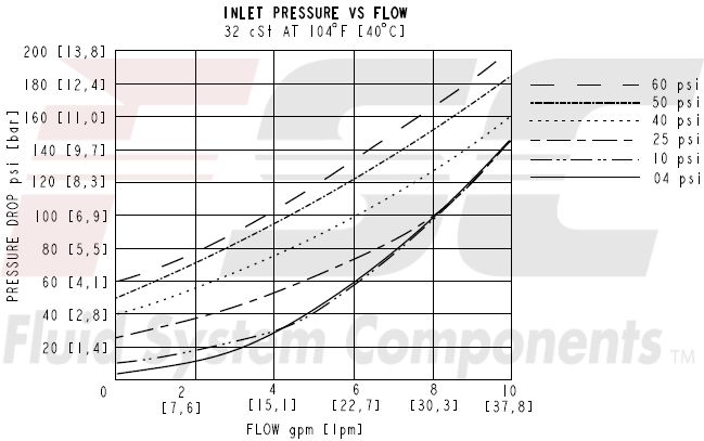 https://www.hydraforce.com/globalassets/product-images/cv08-20_perf12022-02-24.gif
