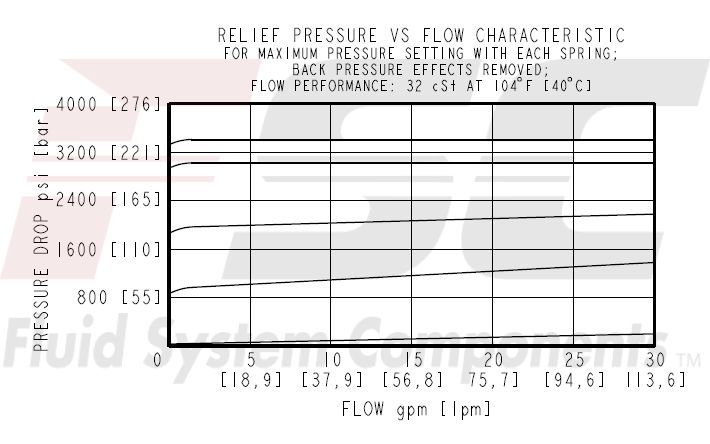 https://www.hydraforce.com/globalassets/product-images/rv10-22_perf2022-02-24.gif