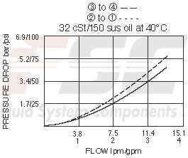 https://www.hydraforce.com/globalassets/product-images/sv08-41_perf_chrt2022-02-24.gif