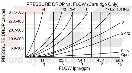 https://www.hydraforce.com/globalassets/product-images/nv10-20_flow-pressure2022-02-24.gif