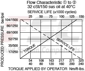 https://www.hydraforce.com/globalassets/product-images/hp16-21_chrt2022-02-24.gif