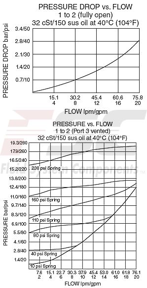 https://www.hydraforce.com/globalassets/product-images/ep10-s35_perf_chrt2022-02-24.gif