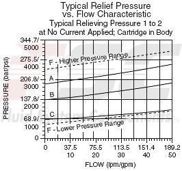 https://www.hydraforce.com/globalassets/product-images/ts12-27_perf_chrt22022-02-24.gif