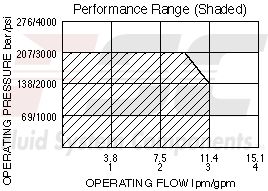 https://www.hydraforce.com/globalassets/product-images/sv08-47a_perf_chrt22022-02-24.gif