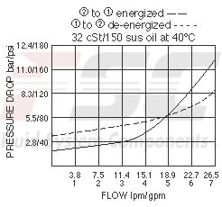 https://www.hydraforce.com/globalassets/product-images/sf08-20_perf_chrt2022-02-24.gif