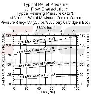 https://www.hydraforce.com/globalassets/product-images/ts10-26_perf_chrt22022-02-24.gif