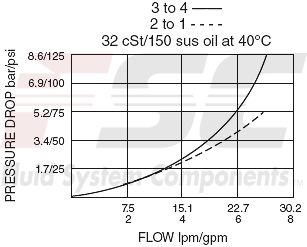 https://www.hydraforce.com/globalassets/product-images/sv10-41_perf_chrt2022-02-24.gif