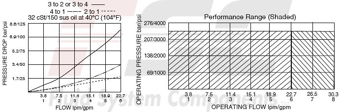 https://www.hydraforce.com/globalassets/product-images/sv10-47c_perf_chrt2022-02-24.gif