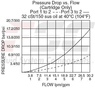 https://www.hydraforce.com/globalassets/product-images/ls10-30_perf_chrt2022-02-24.gif