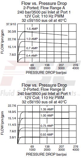 https://www.hydraforce.com/globalassets/product-images/pv70-30_perf_chrt22022-02-24.gif