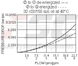 https://www.hydraforce.com/globalassets/product-images/sv10-34_perf_chrt2022-02-24.gif