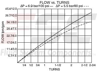 https://www.hydraforce.com/globalassets/product-images/nv10-20_flow-turns2022-02-24.gif