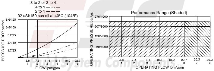 https://www.hydraforce.com/globalassets/product-images/sv10-47d_perf_chrt2022-02-24.gif