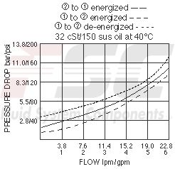 https://www.hydraforce.com/globalassets/product-images/sf08-22_perf_chrt2022-02-24.gif
