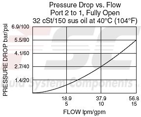 https://www.hydraforce.com/globalassets/product-images/mp10-21_perf_chrt2022-02-24.gif