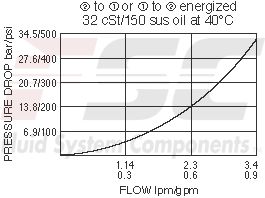 https://www.hydraforce.com/globalassets/product-images/sv38-26_perf_chrt2022-02-24.gif